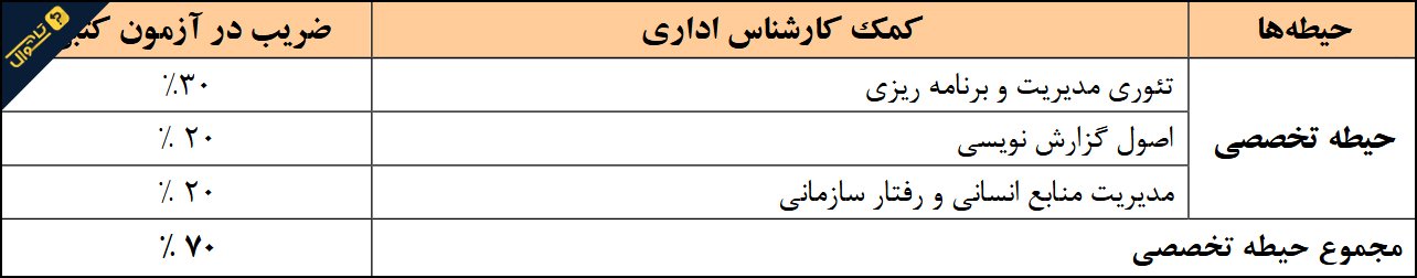 سوالات استخدامی شرکت آب و فاضلاب - کمک کارشناس اداری