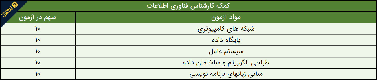 سوالات استخدامی شرکت توزیع نیروی برق - کمک کارشناس فناوری اطلاعات