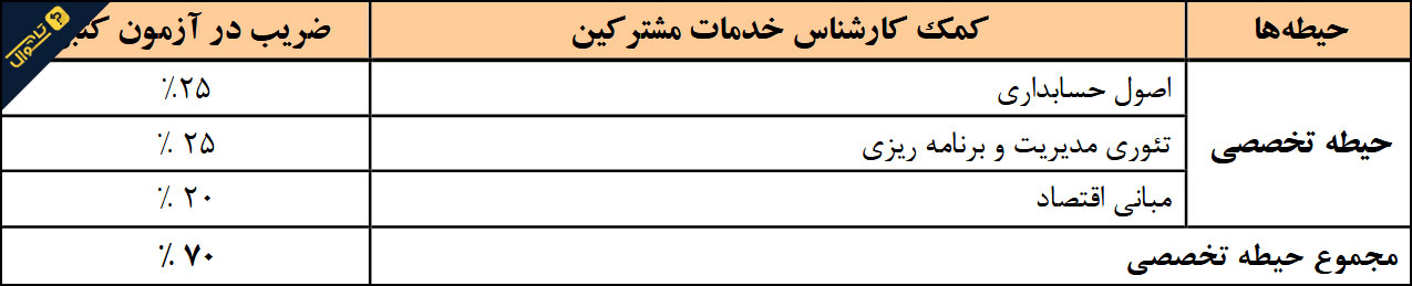 سوالات استخدامی شرکت آب و فاضلاب - کمک کارشناس خدمات مشترکین