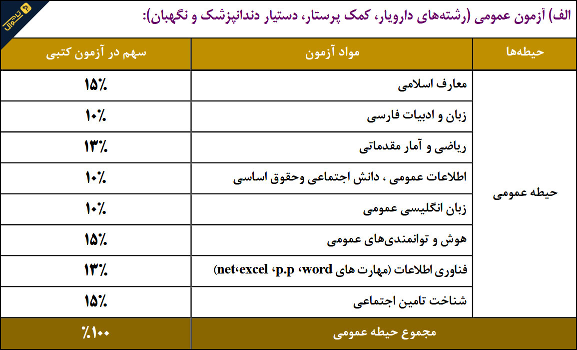 سوالات استخدامی شرکت کار و تامین