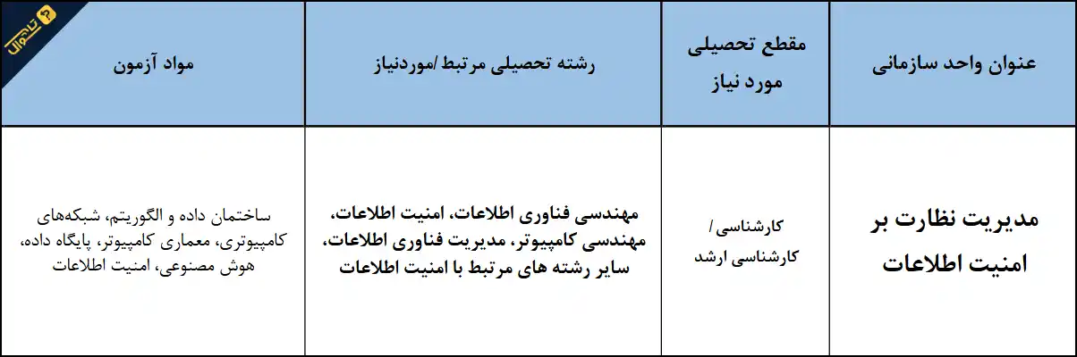 سوالات استخدامی صندوق کارآفرینی امید - مدیریت نظارت بر امنیت اطلاعات