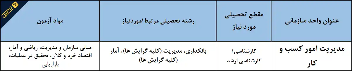 سوالات استخدامی صندوق کارآفرینی امید - مدیریت امور کسب و کار