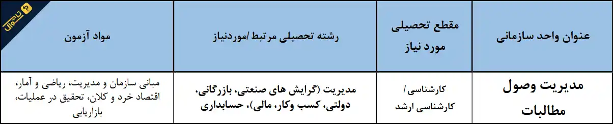 سوالات استخدامی صندوق کارآفرینی امید - مدیریت وصول مطالبات