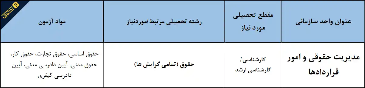 سوالات استخدامی صندوق کارآفرینی امید - مدیریت حقوقی و امور قراردادها