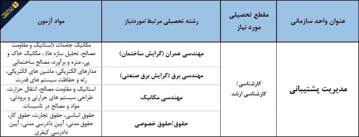 سوالات استخدامی صندوق کارآفرینی امید - مدیریت پشتیبانی