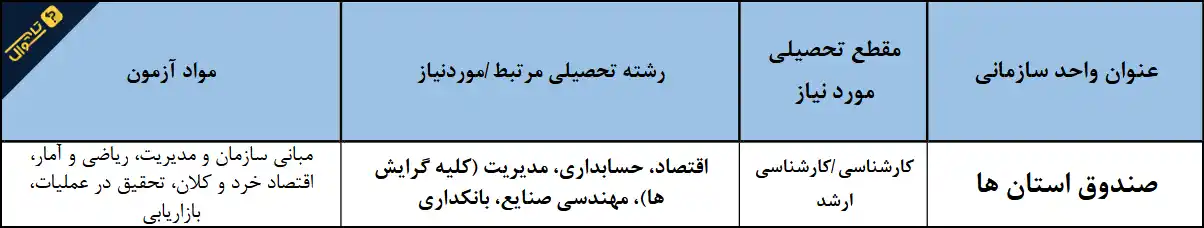سوالات استخدامی صندوق کارآفرینی امید - صندوق استان ها