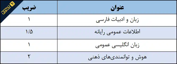 سوالات استخدامی صندوق کارآفرینی امید - عمومی