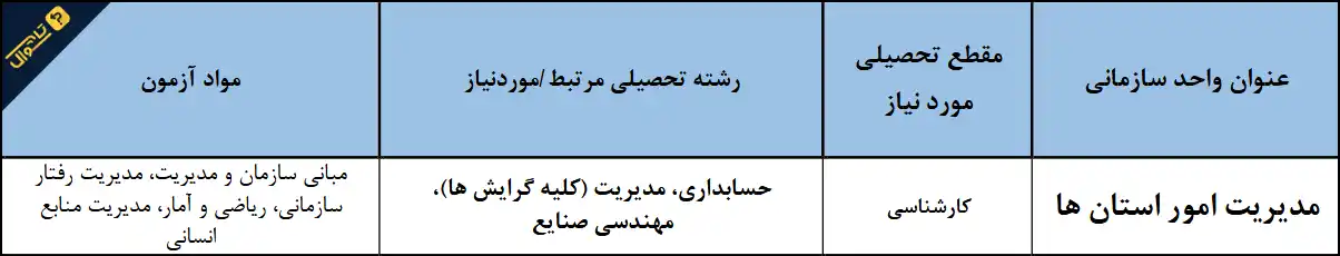 سوالات استخدامی صندوق کارآفرینی امید - مدیریت امور استان ها