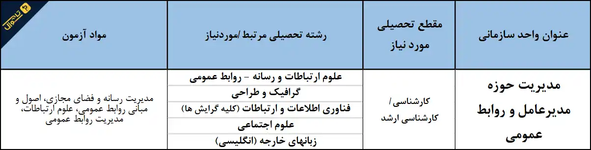 سوالات استخدامی صندوق کارآفرینی امید - مدیریت حوزه مدیرعامل و روابط عمومی