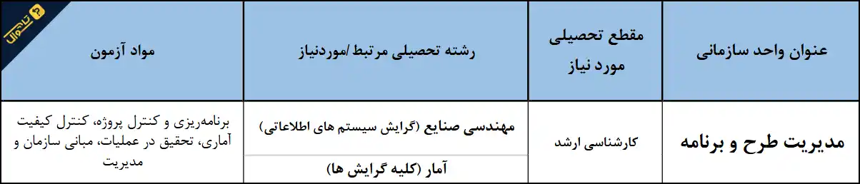 سوالات استخدامی صندوق کارآفرینی امید - مدیریت طرح و برنامه