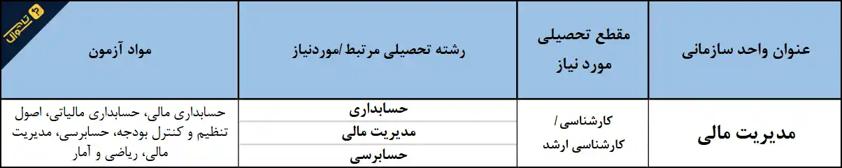 سوالات استخدامی صندوق کارآفرینی امید - مدیریت مالی