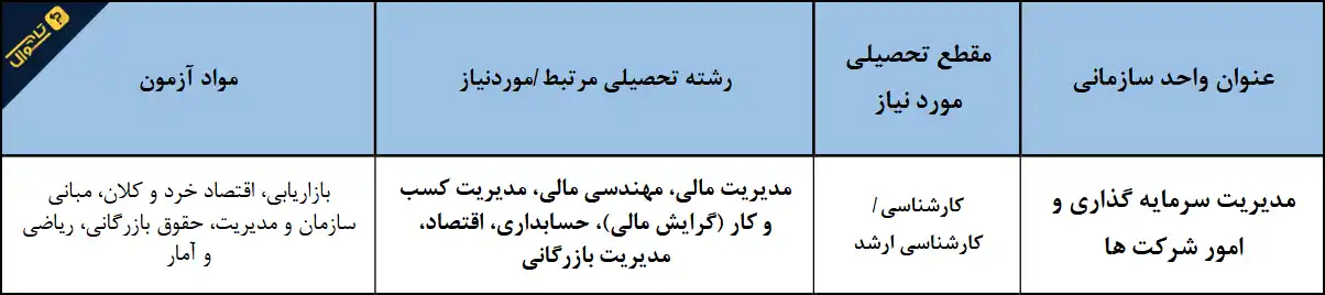 سوالات استخدامی صندوق کارآفرینی امید - مدیریت سرمایه گذاری و امور شرکت ها
