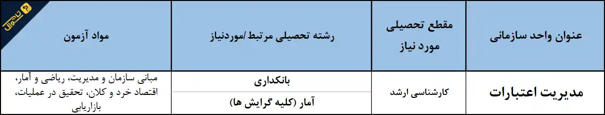 سوالات استخدامی صندوق کارآفرینی امید - مدیریت اعتبارات