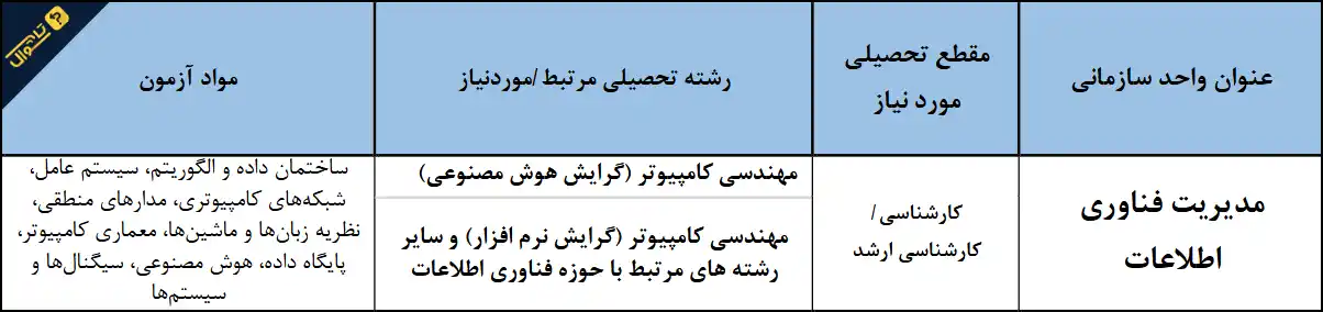 سوالات استخدامی صندوق کارآفرینی امید - مدیریت فناوری اطلاعات