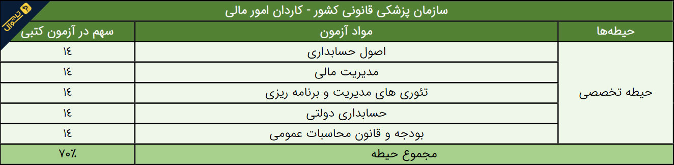 سوالات استخدامی سازمان پزشکی قانونی - کاردان امور مالی