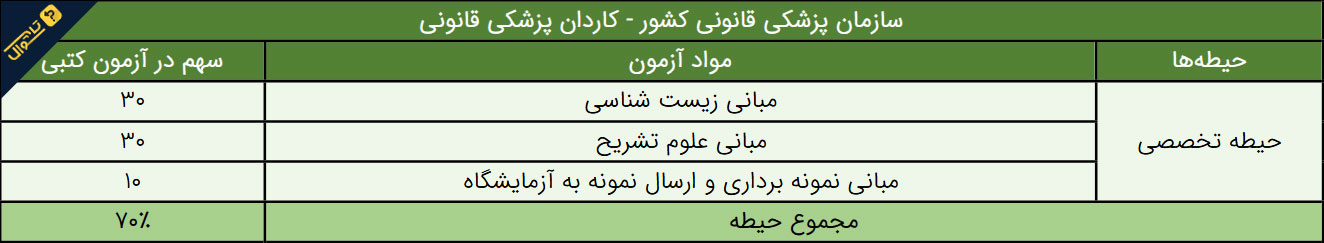 سوالات استخدامی سازمان پزشکی قانونی - کاردان پزشک قانونی