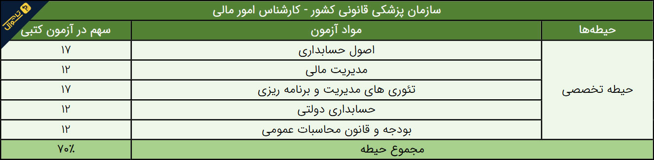 سوالات استخدامی سازمان پزشکی قانونی - کارشناس امور مالی