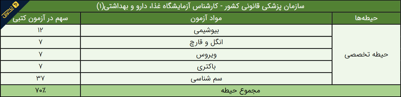 سوالات استخدامی سازمان پزشکی قانونی - کارشناس آزمایشگاه غذا، دارو و بهداشتی 1