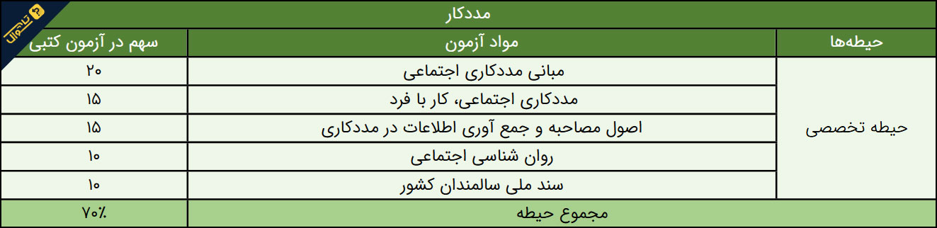سوالات استخدامی شرکت شمساما - مددکار