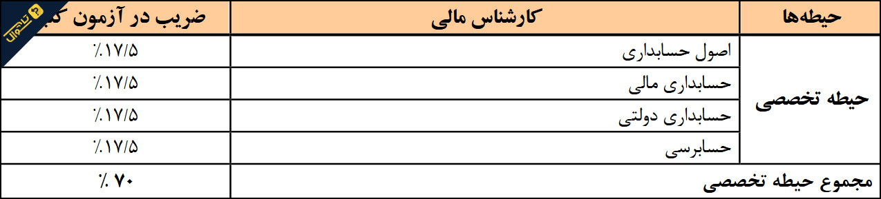 سوالات استخدامی شرکت آب و فاضلاب - کارشناس مالی