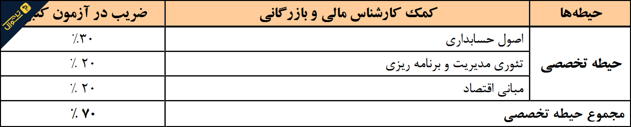 سوالات استخدامی شرکت آب و فاضلاب - کمک کارشناس مالی و بازرگانی