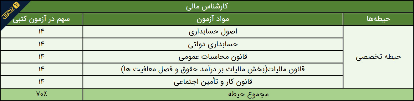 سوالات استخدامی شرکت شمساما - کارشناس مالی