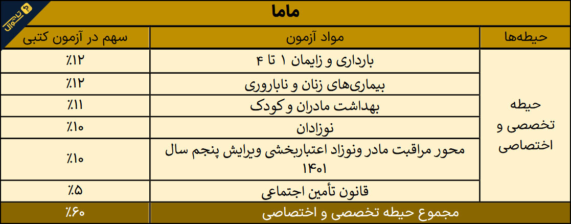 منابع تخصصی آزمون استخدامی مامایی / آزمون استخدامی تامین اجتماعی سال 1402