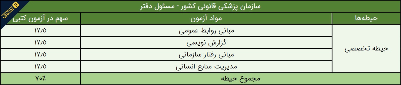 سوالات استخدامی سازمان پزشکی قانونی - مسئول دفتر
