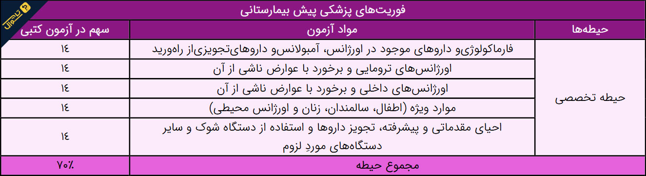 سوالات استخدامی فوریت های پزشکی - پیش بیمارستانی