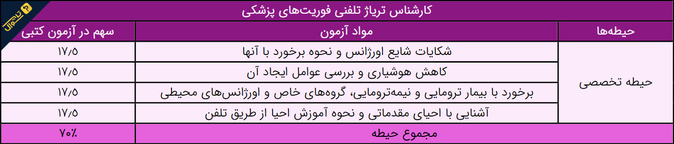 سوالات استخدامی فوریت های پزشکی - کارشناس تریاژ تلفنی