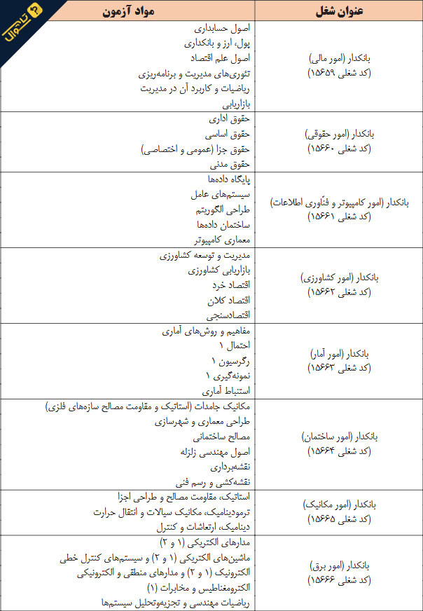 آزمون استخدامی بانک ملی - حیطه تخصصی