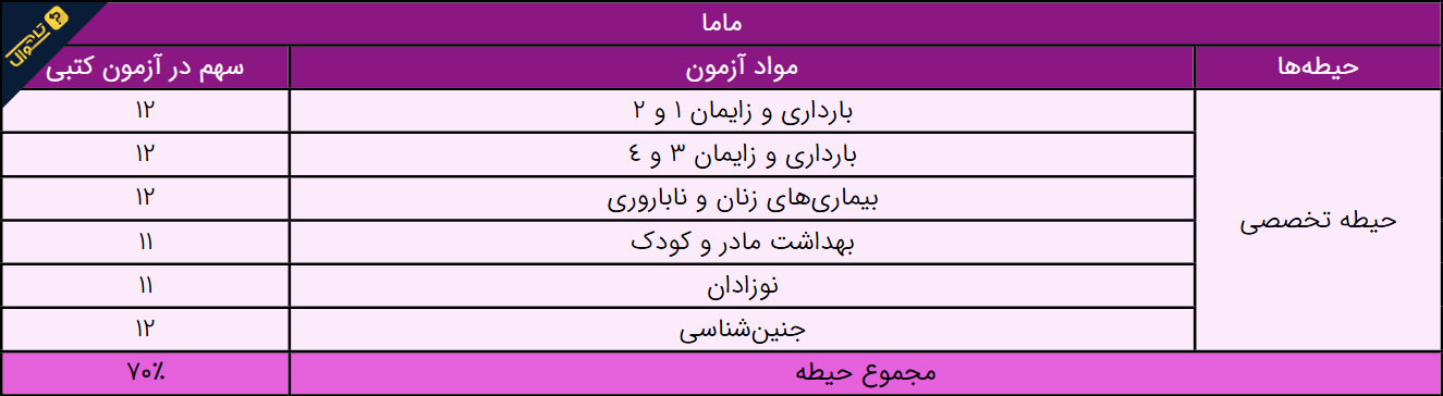 سوالات استخدامی مامایی - حیطه تخصصی