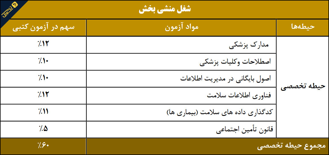 سوالات استخدامی شرکت کار و تامین - تخصصی منشی بخش