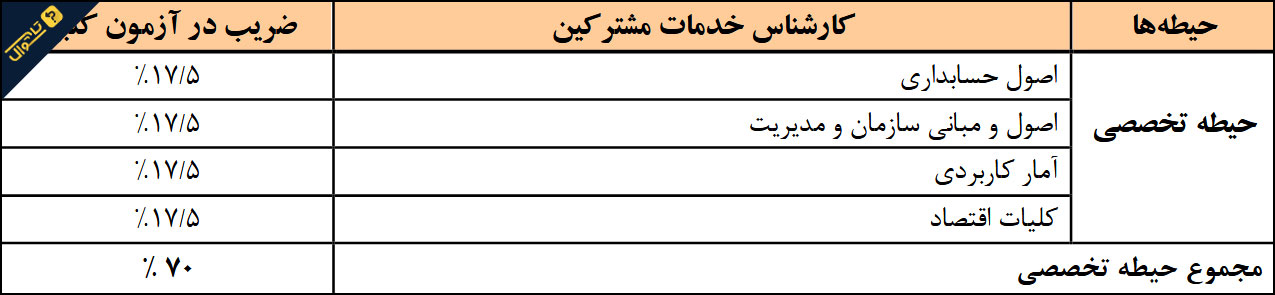 سوالات استخدامی شرکت آب و فاضلاب - کارشناس خدمات مشترکین