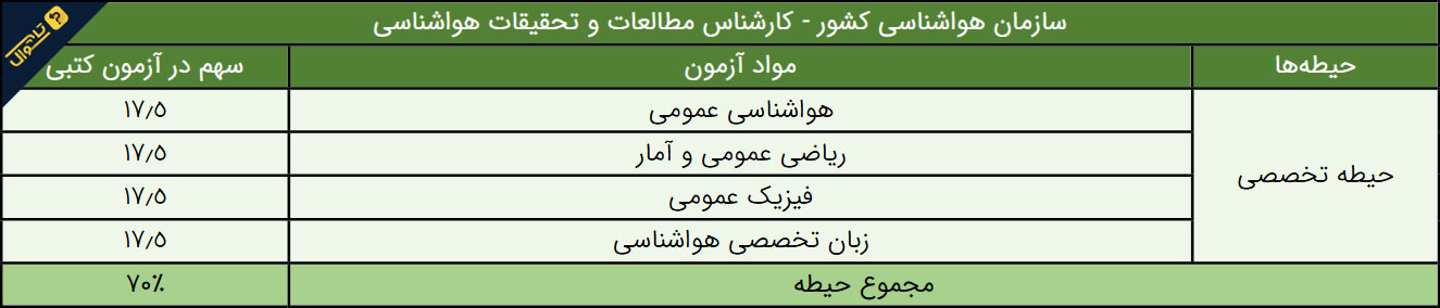 سوالات استخدامی سازمان هواشناسی - کارشناس مطالعات و تحقیقات هواشناسی