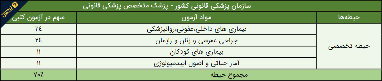 سوالات استخدامی سازمان پزشکی قانونی - پزشک متخصص پزشکی قانونی