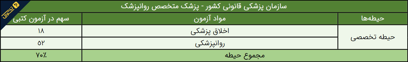 سوالات استخدامی سازمان پزشکی قانونی - پزشک متخصص روانپزشک