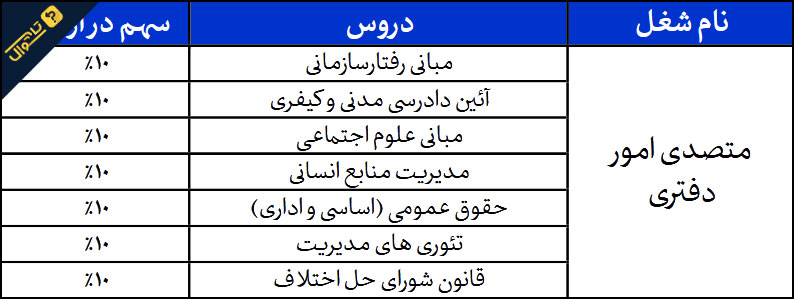 سوالات استخدامی متصدی امور دفتری قوه قضاییه - حیطه تخصصی