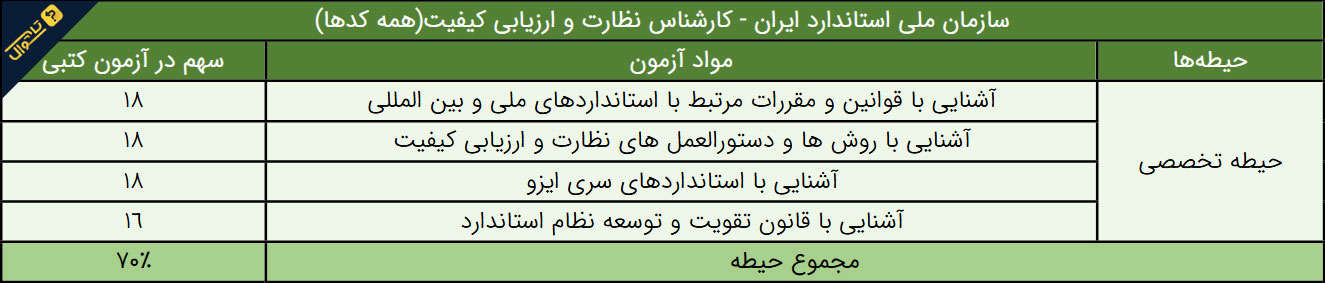 سوالات استخدامی سازمان ملی استاندارد ایران - کارشناس نظارت و ارزیابی کیفیت