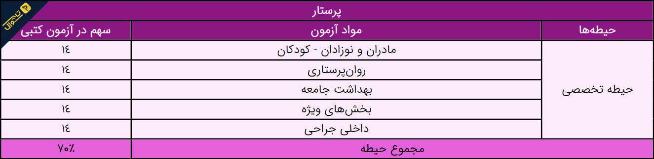 سوالات استخدامی پرستاری - حیطه تخصصی