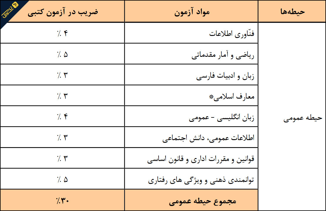 سوالات استخدامی شرکت آب و فاضلاب - عمومی