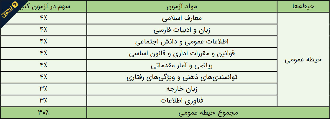 آزمون استخدامی کارشناس امور اداری - حیطه عمومی