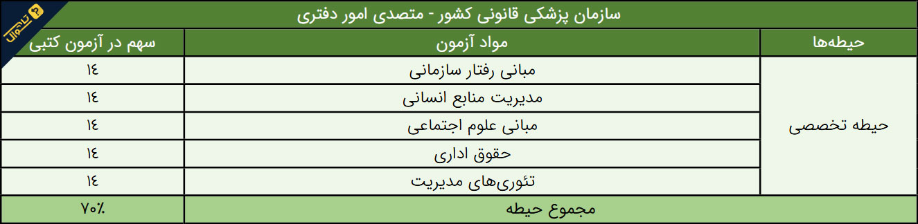 سوالات استخدامی سازمان پزشکی قانونی - متصدی امور دفتری