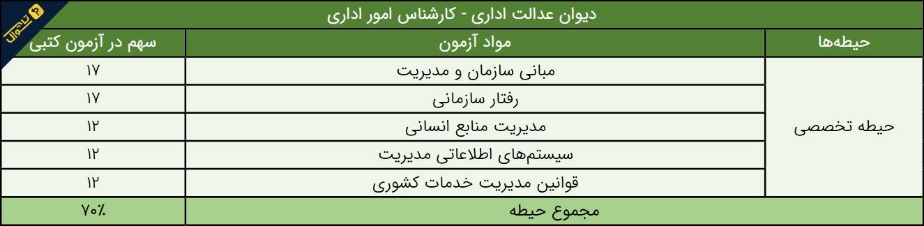 سوالات استخدامی دیوان عدالت اداری - کارشناس امور اداری