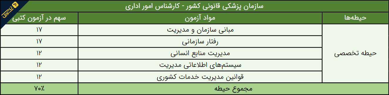 سوالات استخدامی سازمان پزشکی قانونی - کارشناس امور اداری