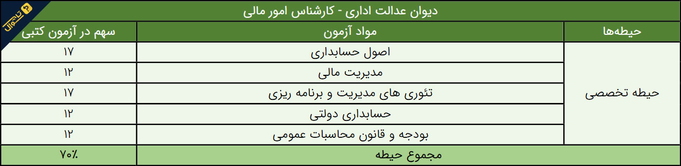 سوالات استخدامی دیوان عدالت اداری - کارشناس امور مالی