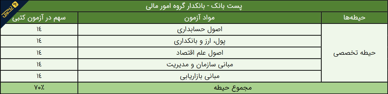 سوالات استخدامی پست بانک - بانکدار گروه امور مالی