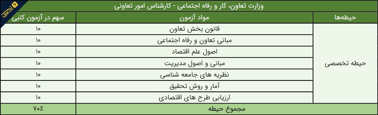 سوالات استخدامی وزارت تعاون، کار و رفاه اجتماعی - کارشناس امور تعاونی