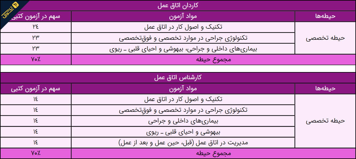منابع استخدامی اتاق عمل - کاردان و کارشناس / آزمون استخدامی وزارت بهداشت سال 1404