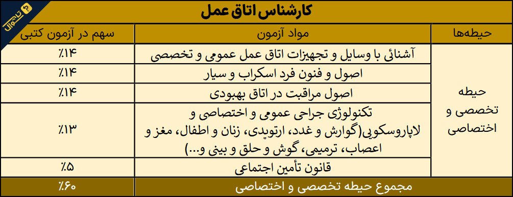 منابع آزمون استخدامی کارشناس اتاق عمل / آزمون استخدامی تامین اجتماعی سال 1402